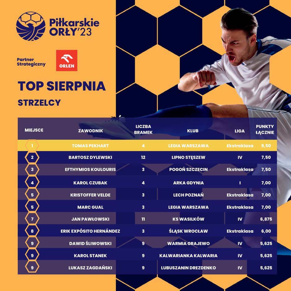 Piłkarskie Orły: Trzecie wyróżnienie dla Karola Czubaka-image