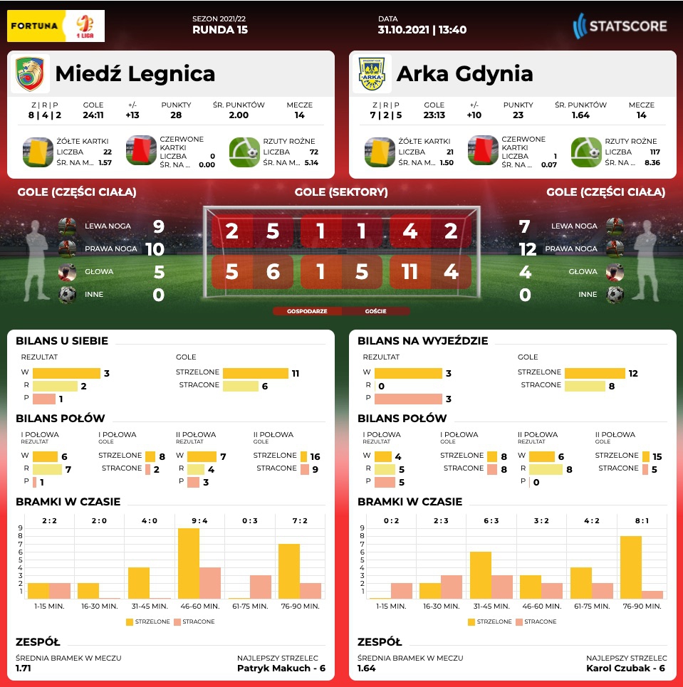 Centrum meczowe: Miedź Legnica - Arka Gdynia-image