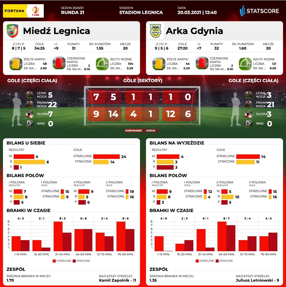 Centrum meczowe: Miedź Legnica - Arka Gdynia-image