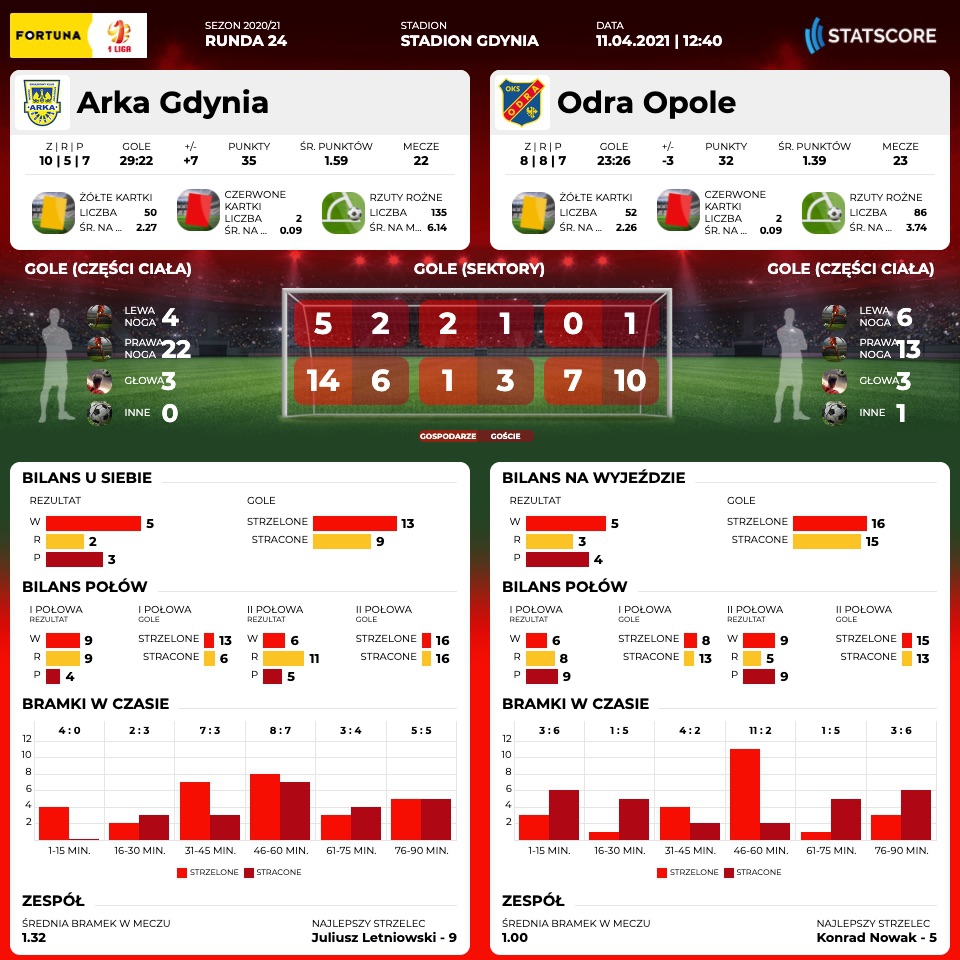 Centrum meczowe: Arka Gdynia - Odra Opole-image