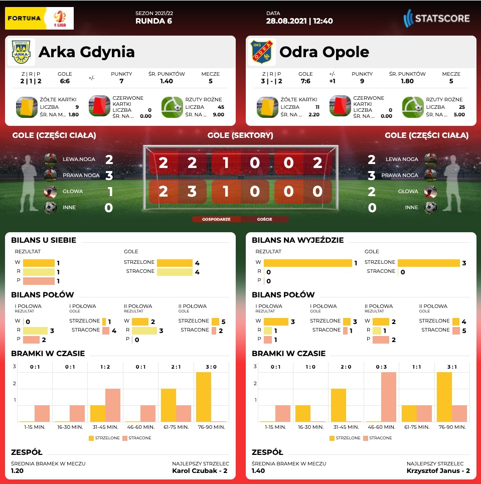 Centrum meczowe: Arka Gdynia - Odra Opole-image