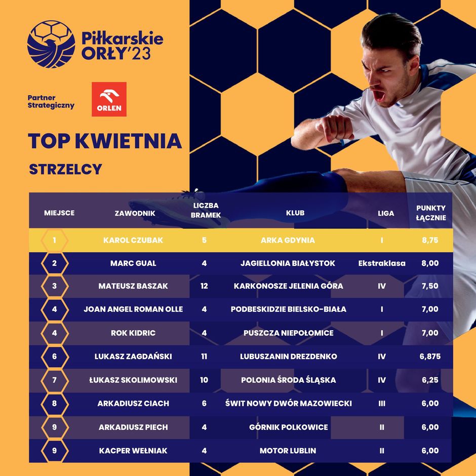 Karol Czubak Piłkarskim Orłem kwietnia-image
