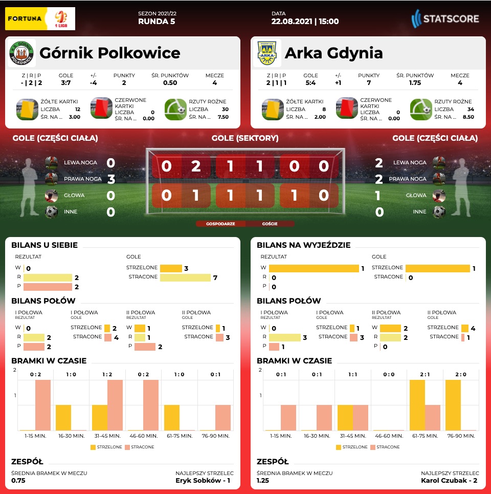 Centrum meczowe: Górnik Polkowice - Arka Gdynia-image