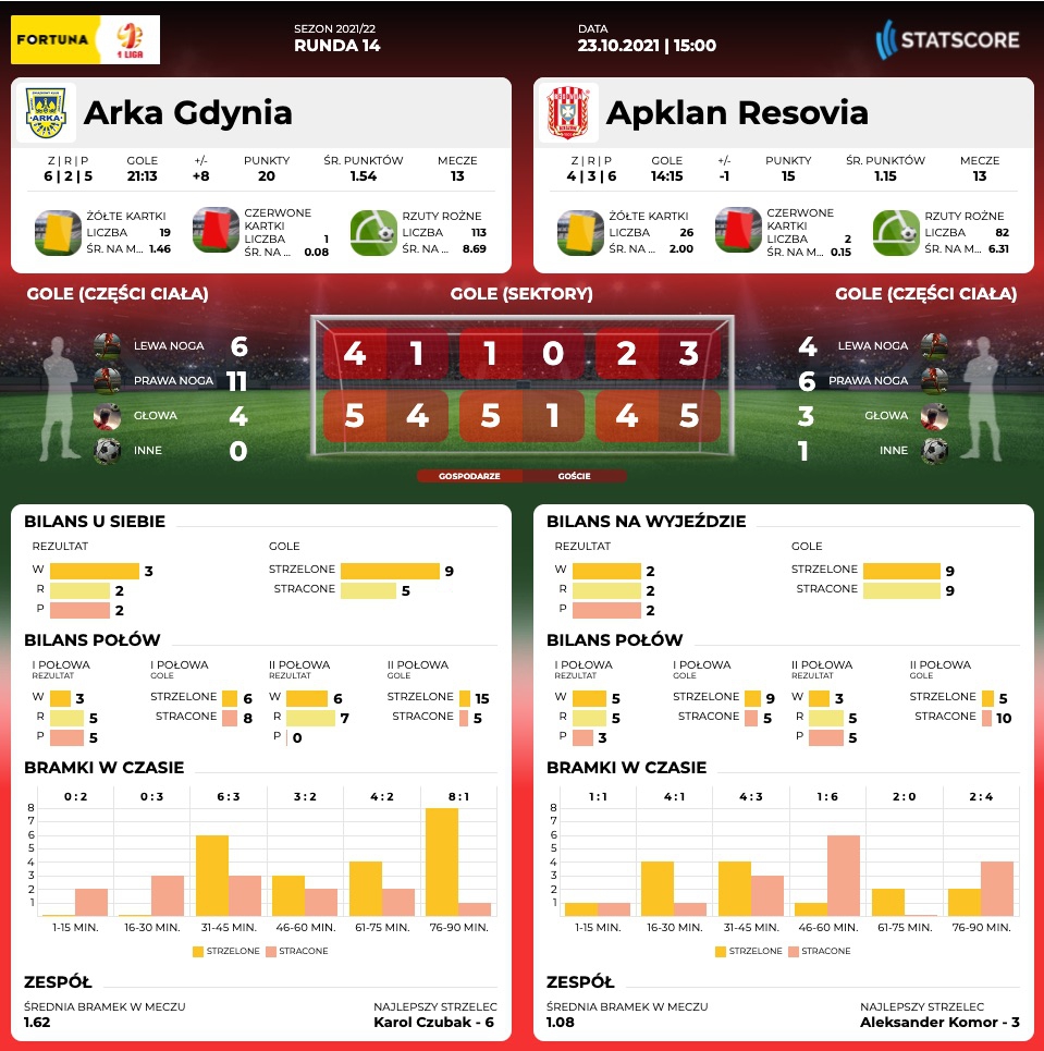 Centrum meczowe: Arka Gdynia - Resovia-image