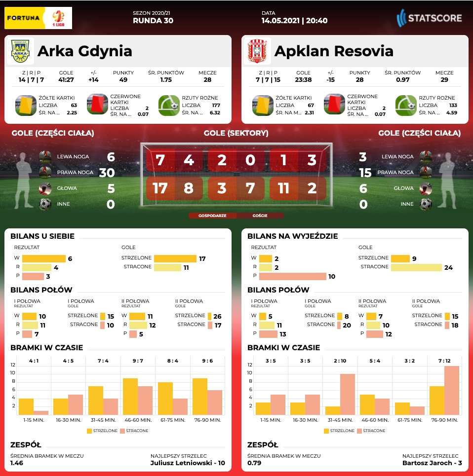 Centrum meczowe: Arka Gdynia - Apklan Resovia-image