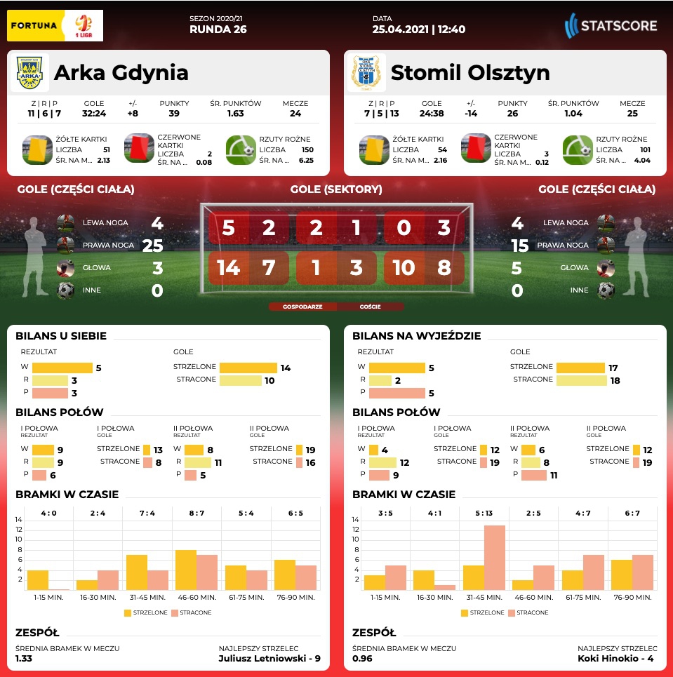 Centrum meczowe: Arka Gdynia - Stomil Olsztyn-image