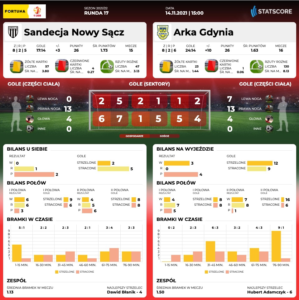 Centrum meczowe: Sandecja Nowy Sącz - Arka Gdynia-image