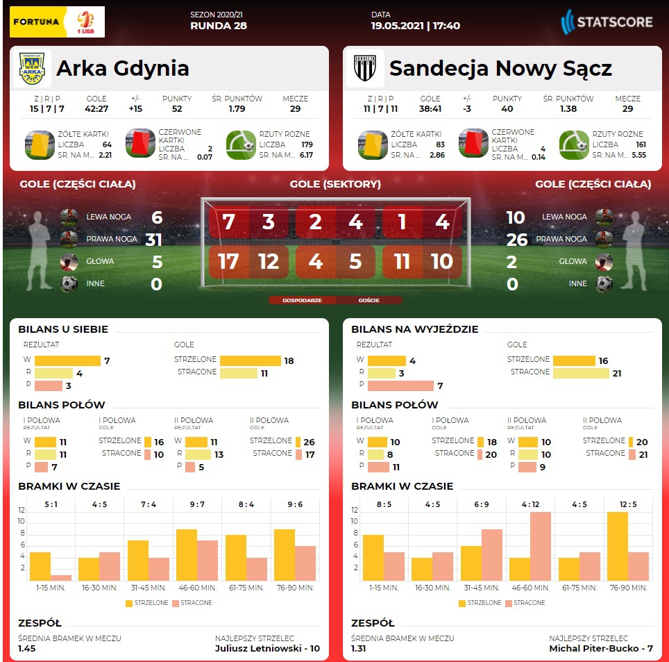 Centrum meczowe: Arka Gdynia - Sandecja Nowy Sącz-image
