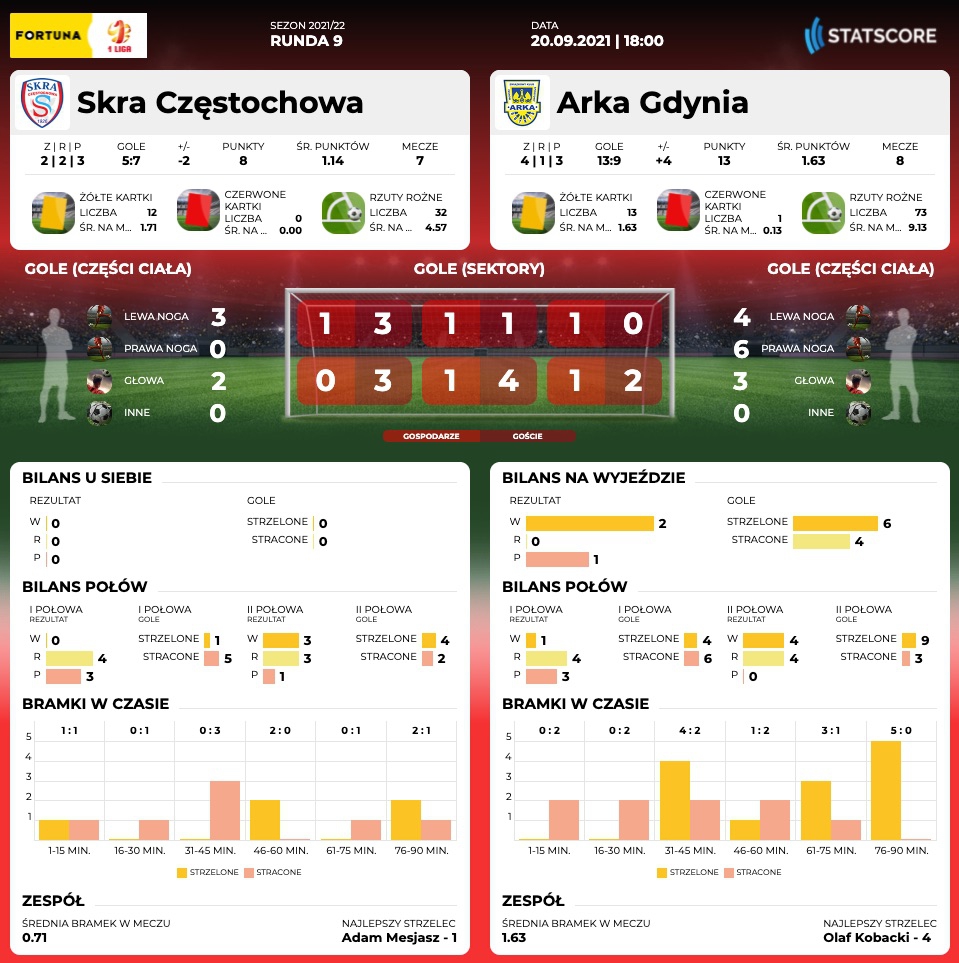 Centrum meczowe: Skra Częstochowa - Arka Gdynia-image