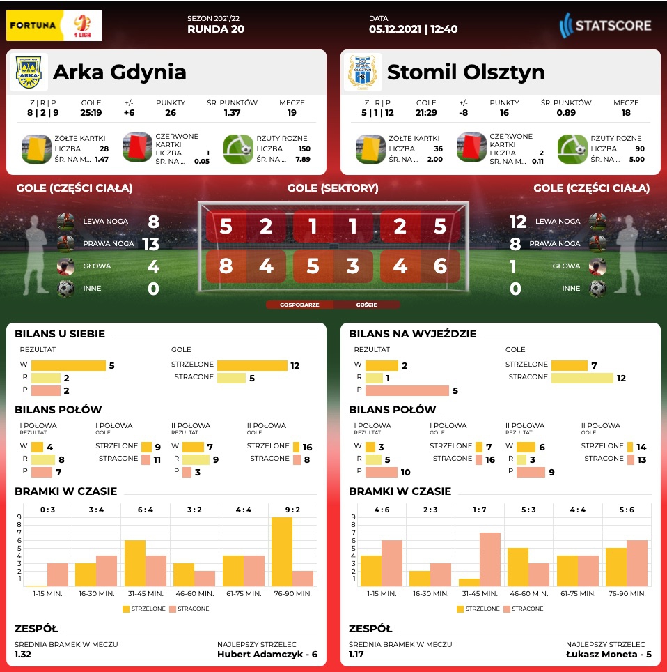 Centrum meczowe: Arka Gdynia - Stomil Olsztyn-image