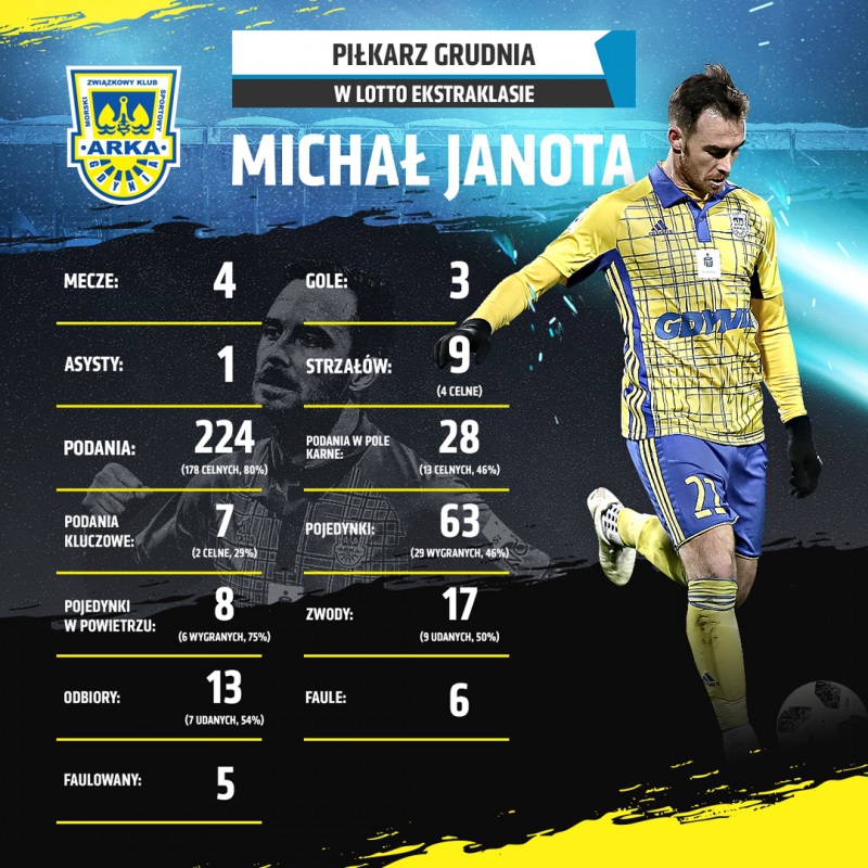 Piłkarz Grudnia w LOTTO Ekstraklasie: Michał Janota!-image