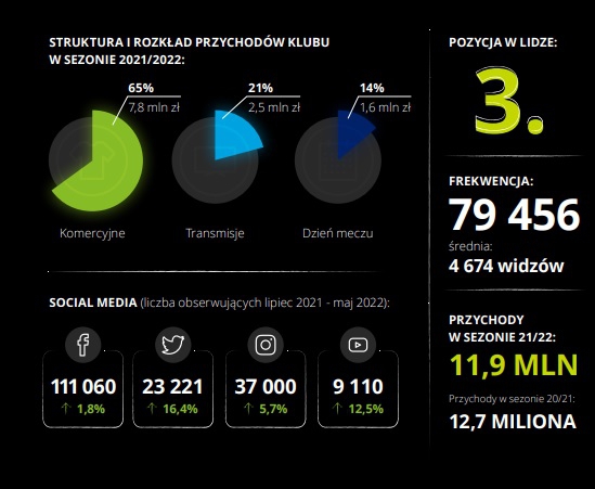 Raport Deloitte: Arka Gdynia trzecia w lidze pod względem przychodów-image