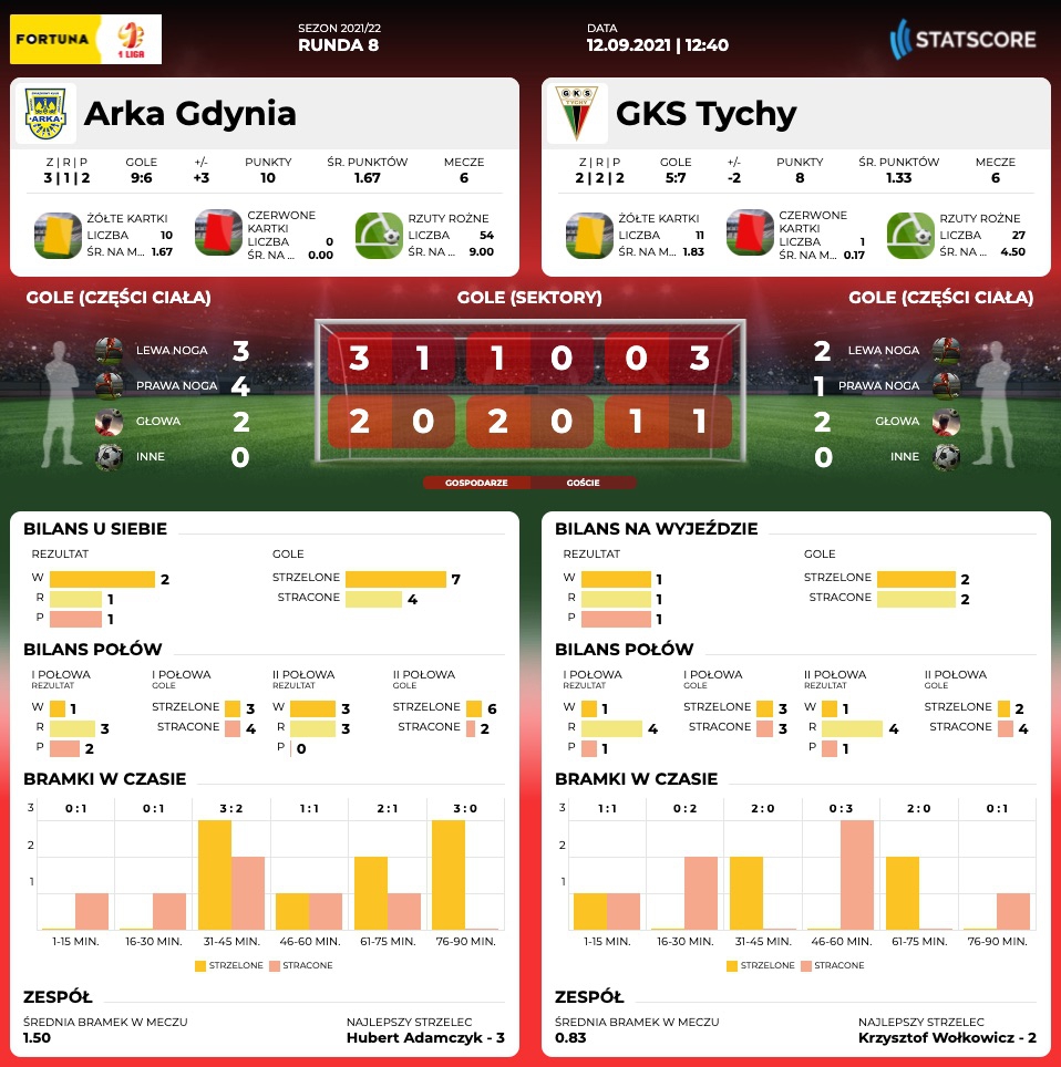 Centrum meczowe: Arka Gdynia - GKS Tychy-image