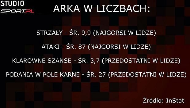 Czy Arka Gdynia przełamie fatalną passę-image