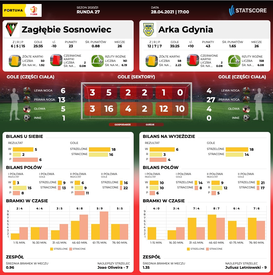 Centrum meczowe: Zagłębie Sosnowiec - Arka Gdynia-image